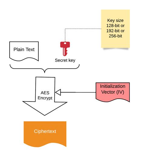 How to perform AES encryption i…